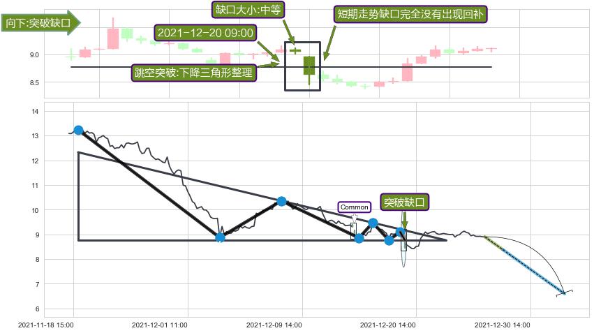 跳空缺口➕突破整理