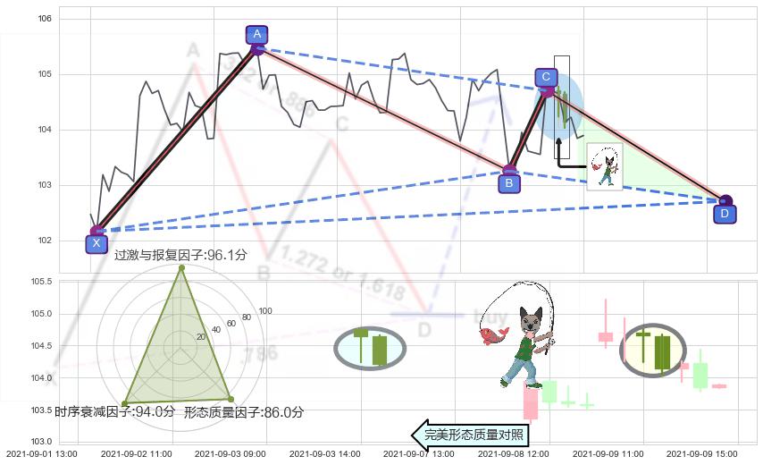 吊颈线（上吊线）+看跌(高位倒锤头)流星线 ➕ 谐波(XABCD)
