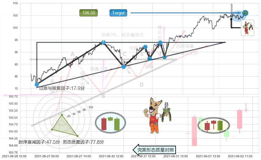 下跌镊子线（n形磁铁）+吊颈线（上吊线）+看跌(高位倒锤头)流星线 ➕ 突破整理