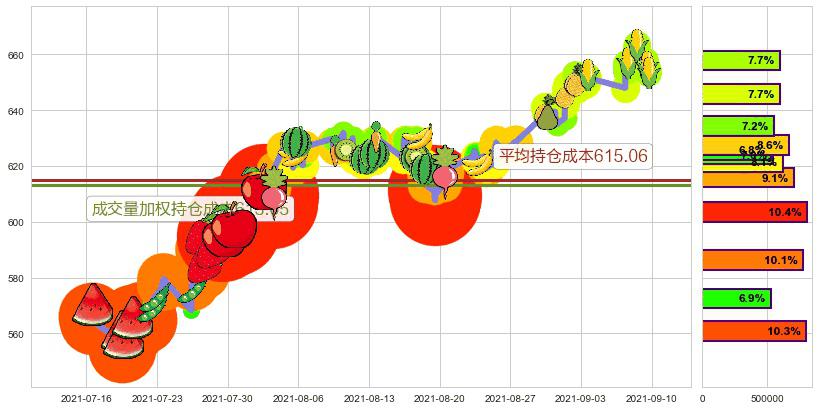 MSCI明晟(usMSCI)持仓成本图-阿布量化