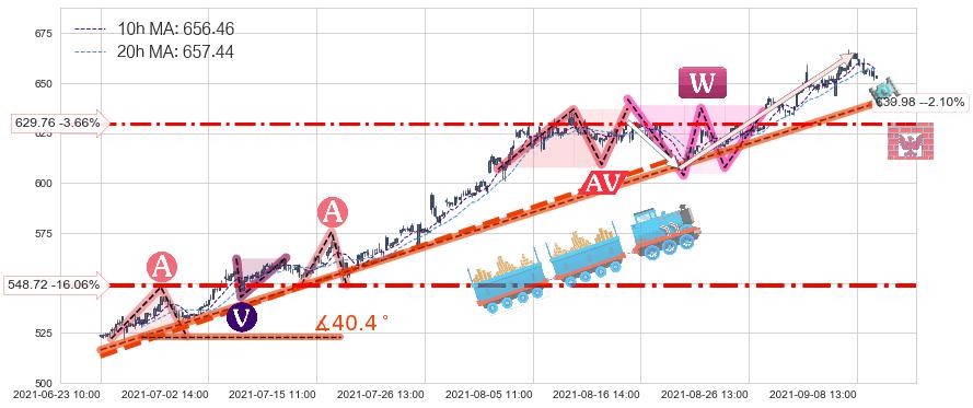 MSCI明晟(MSCI)中线趋势趋势阶段分析图-阿布量化