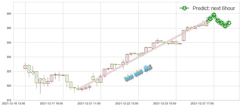 预测微软(usMSFT)价格K线图-阿布量化