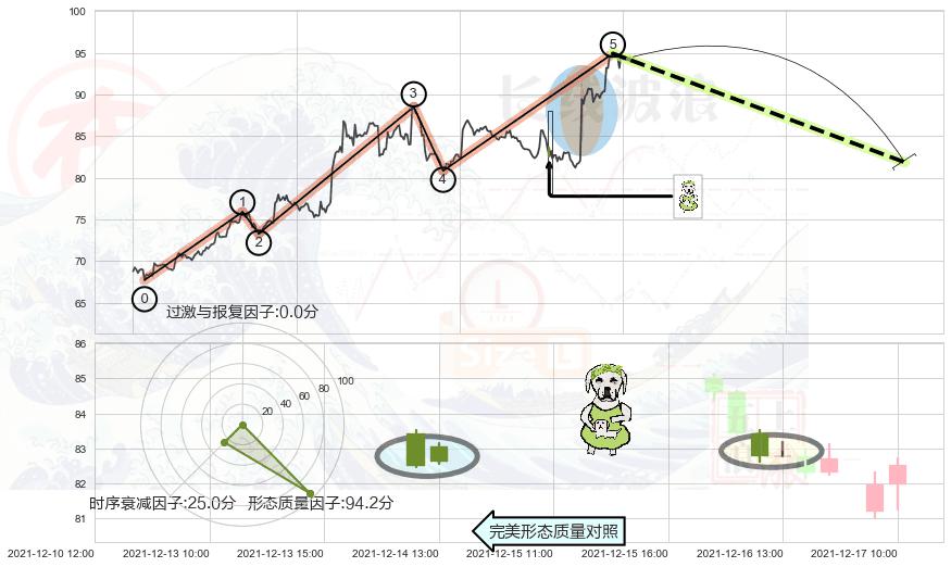 下跌身怀六甲 ➕ 调整浪ABC