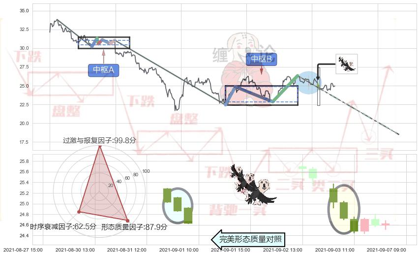 三只乌鸦+顶部尽头线（下山虎）+两黑夹一红+倾盆大雨 ➕ 缠论中枢点