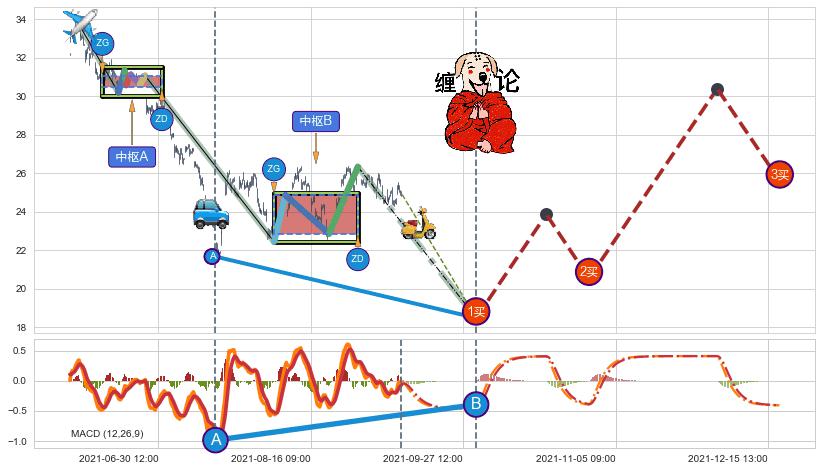 缠论买卖点分析