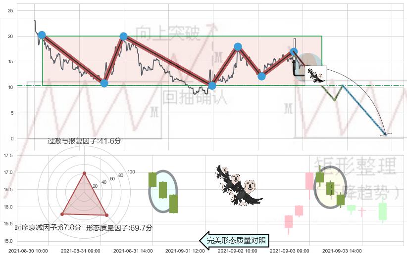 三只乌鸦+射击之星形态+吊颈线（上吊线）+看跌(高位倒锤头)流星线+黄昏之星（夜星） ➕ 突破整理