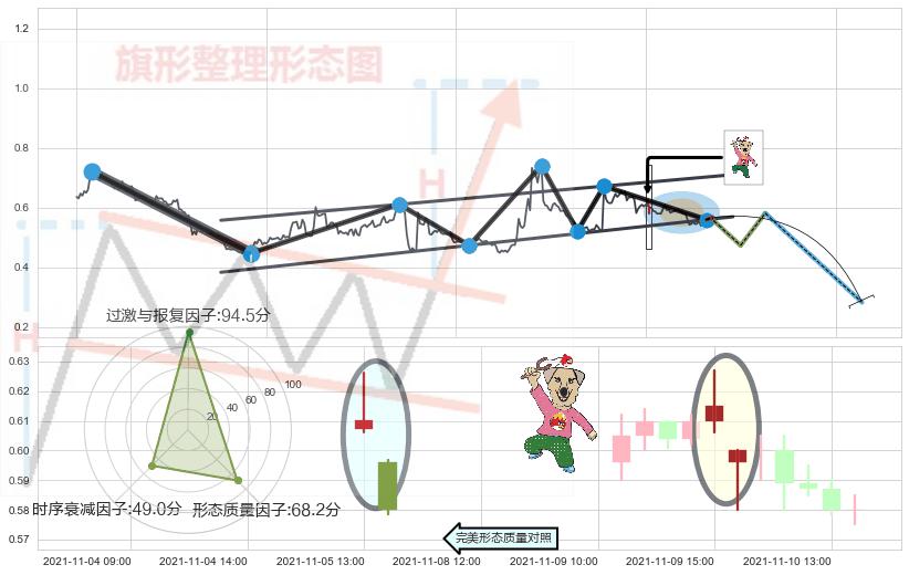 射击之星形态+吊颈线（上吊线）+看跌(高位倒锤头)流星线 ➕ 突破整理