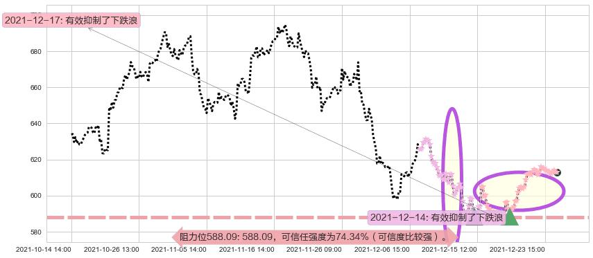 奈飞阻力支撑位图-阿布量化