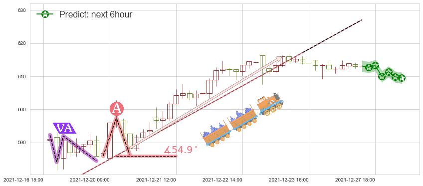 预测奈飞(usNFLX)价格K线图-阿布量化