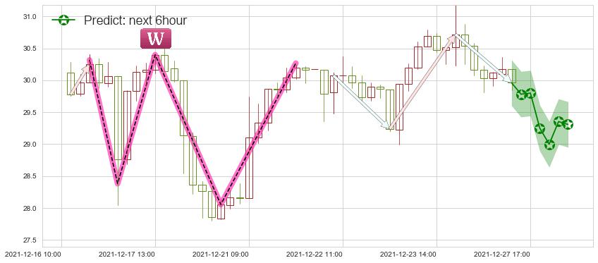 预测蔚来(usNIO)价格K线图-阿布量化
