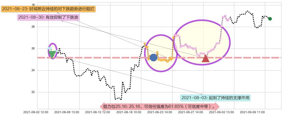 小牛电动阻力支撑位图-阿布量化