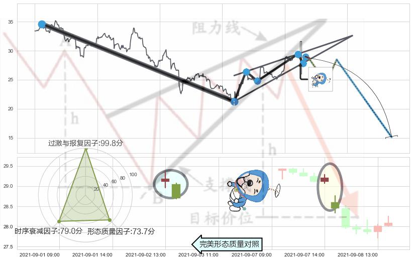 下跌螺旋桨+看跌(高位倒锤头)流星线 ➕ 突破整理