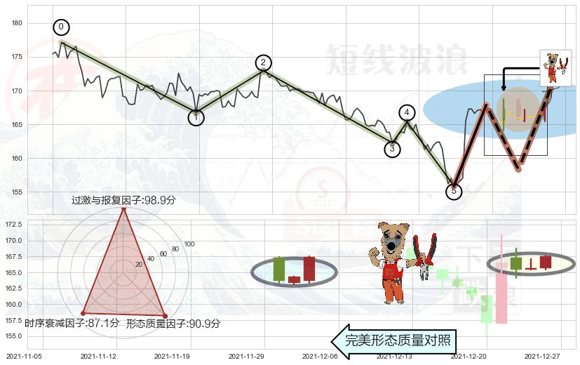 上涨镊子线（U形磁铁）+高档五阴线 ➕ 调整浪ABC