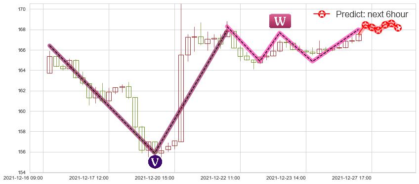 预测耐克(usNKE)价格K线图-阿布量化