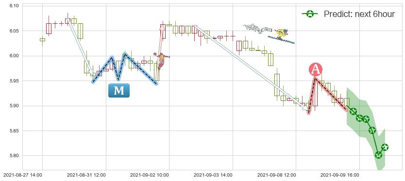 预测诺基亚(usNOK)价格K线图-阿布量化