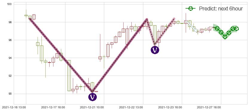预测网易(usNTES)价格K线图-阿布量化