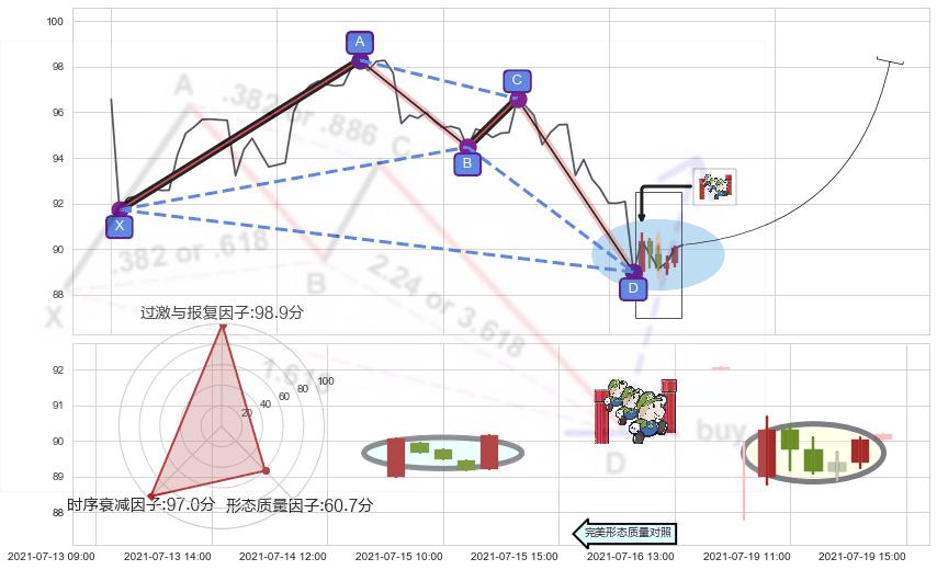 上升三部曲（升势三鸦） ➕ 谐波(XABCD)