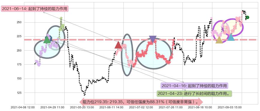 诺瓦瓦克斯医药阻力支撑位图-阿布量化