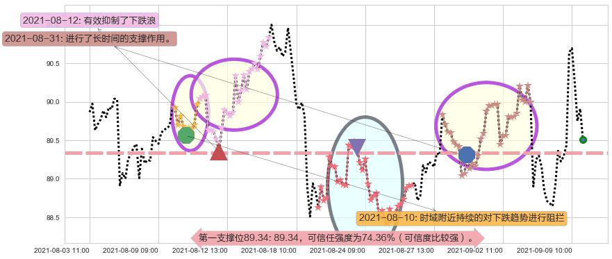 甲骨文阻力支撑位图-阿布量化