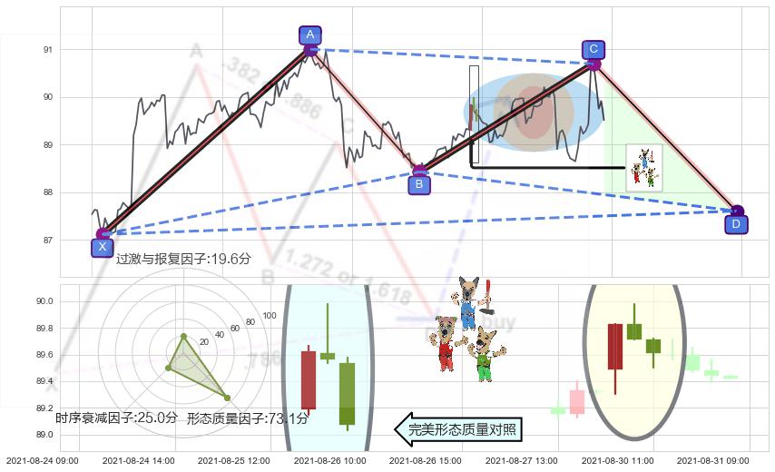 下跌Pinbar组合信号+下跌镊子线（n形磁铁） ➕ 谐波(XABCD)