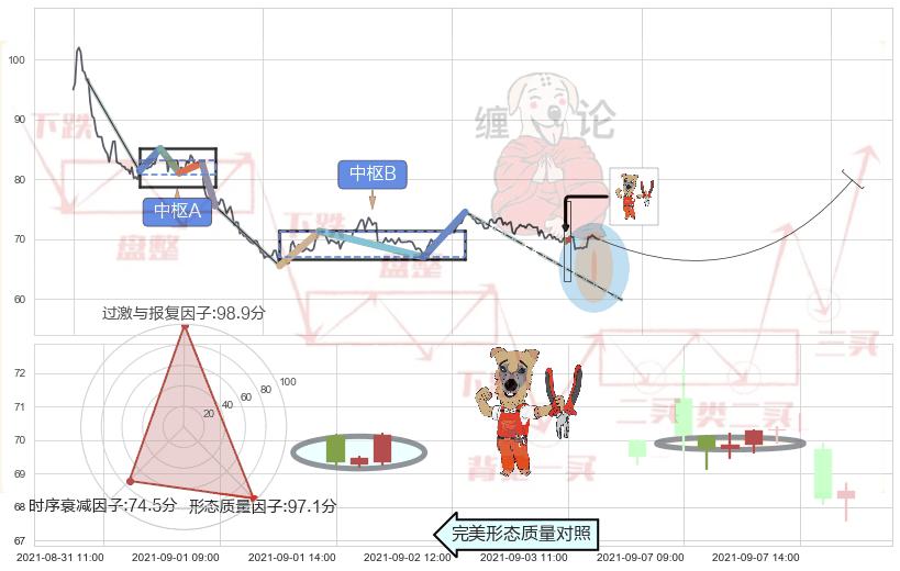上涨镊子线（U形磁铁）+双针探底 ➕ 缠论中枢点