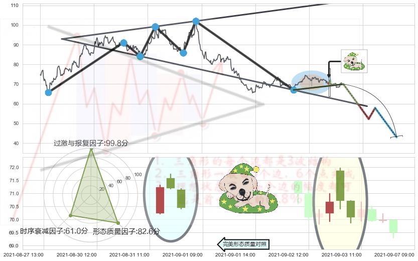 黄昏之星（夜星）+墓碑十字线（墓碑线）+看跌(高位倒锤头)流星线 ➕ 突破整理