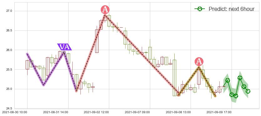 预测西方石油(usOXY)价格K线图-阿布量化