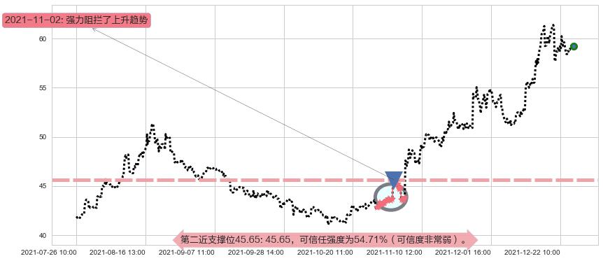 辉瑞阻力支撑位图-阿布量化