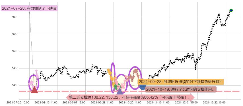 宝洁阻力支撑位图-阿布量化
