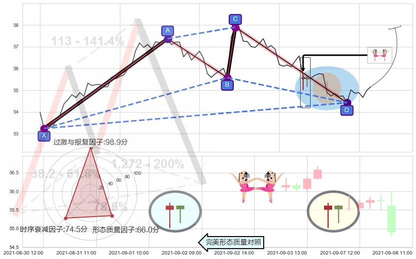 双针探底+上涨孕十字星 ➕ 谐波(XABCD)