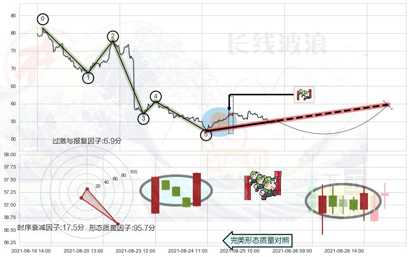 上升三部曲（升势三鸦）+双针探底+旭日东升+上涨孕十字星 ➕ 调整浪ABC