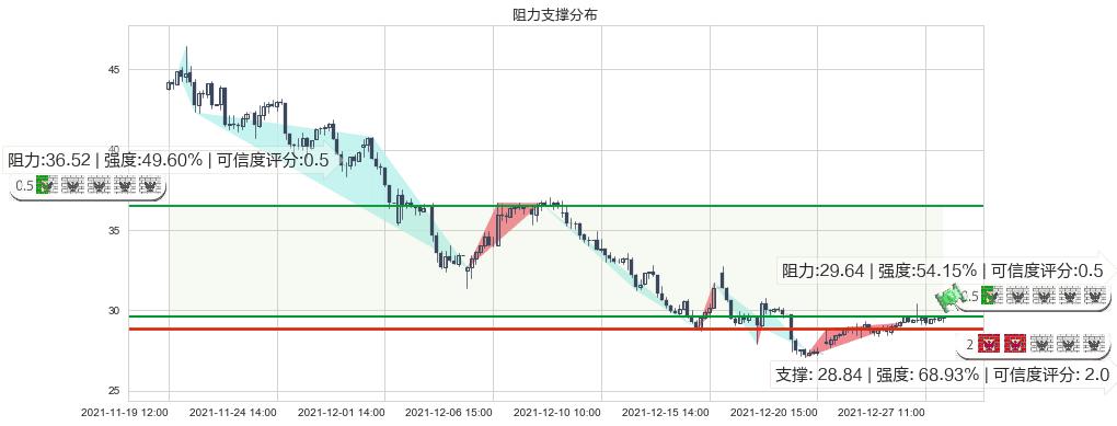 普拉格能源(usPLUG)阻力支撑位图-阿布量化