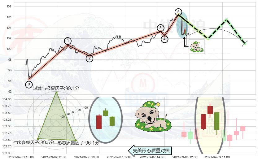 黄昏之星（夜星）+看跌(高位倒锤头)流星线 ➕ 调整浪ABC