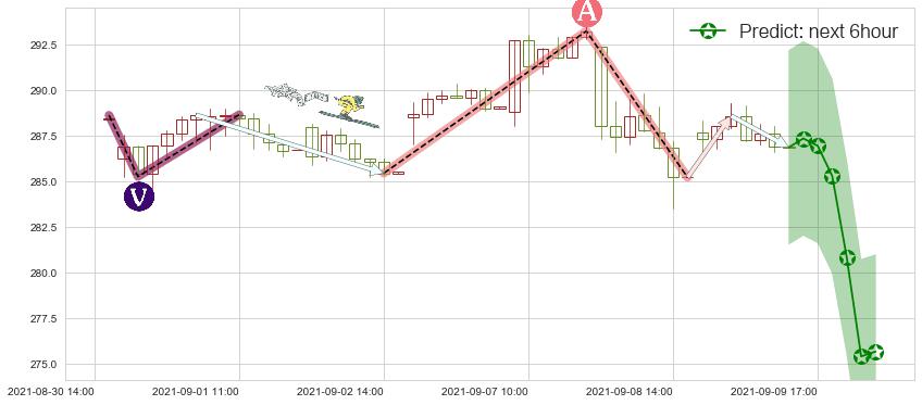 预测PayPal(usPYPL)价格K线图-阿布量化