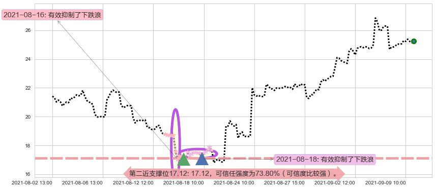360金融阻力支撑位图-阿布量化