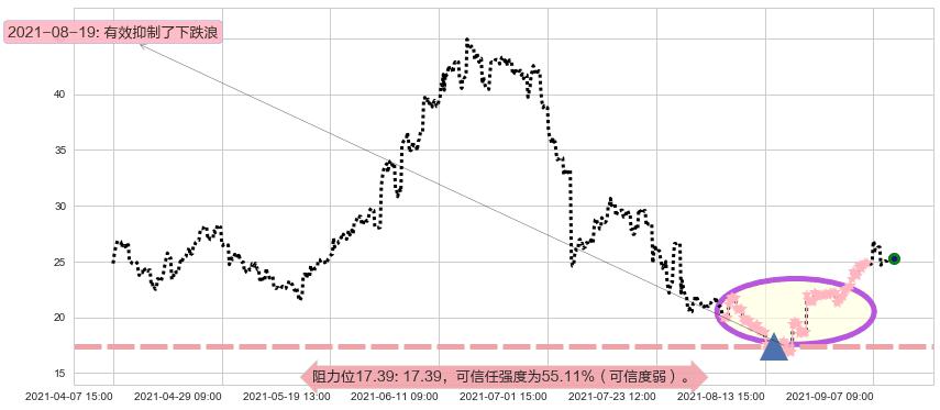 360金融阻力支撑位图-阿布量化