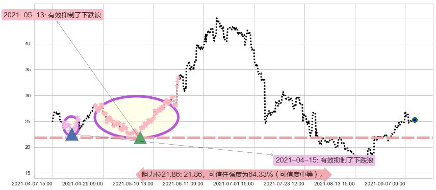 360金融阻力支撑位图-阿布量化