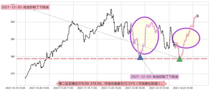 纳指ETF-PowerShares阻力支撑位图-阿布量化