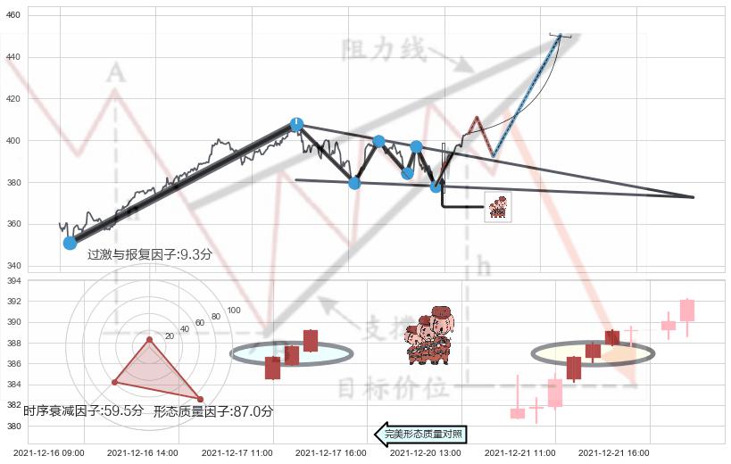 红三兵+上涨镊子线（U形磁铁）+仙人指路+单针探底（定海神针） ➕ 突破整理