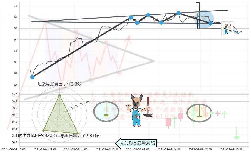看跌(高位倒锤头)流星线 ➕ 突破整理