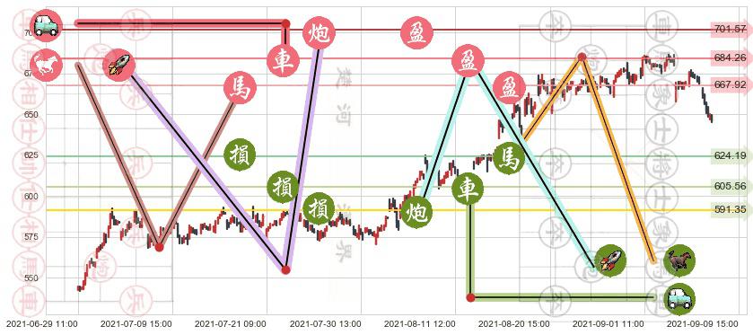 再生元制药(usREGN)止盈止损位分析