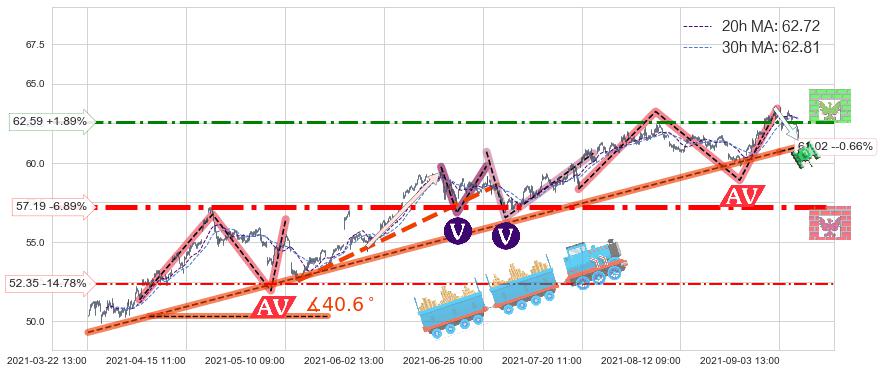 雷克斯工业房地产(REXR)长线趋势趋势阶段分析图-阿布量化