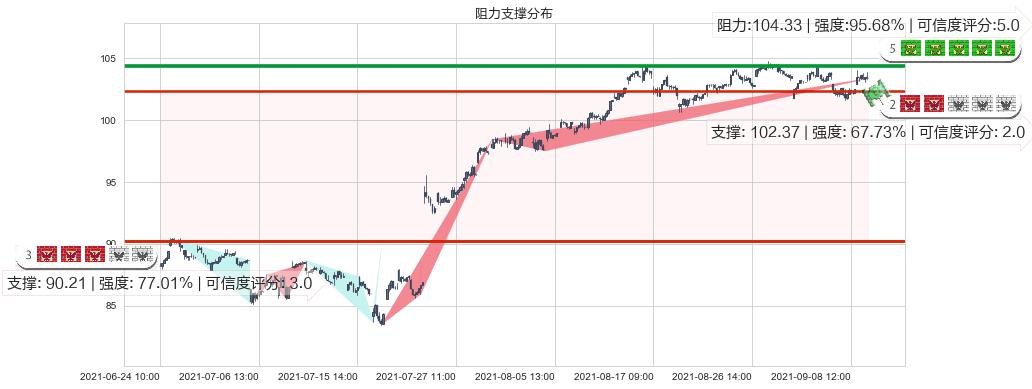 罗伯特哈夫(usRHI)阻力支撑位图-阿布量化