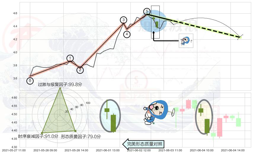 下跌螺旋桨 ➕ 调整浪ABC