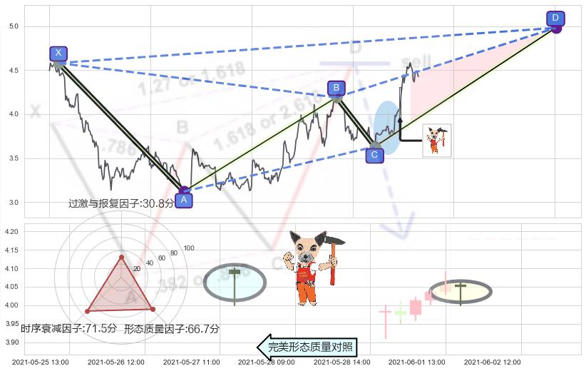 锤头线（锤子线）+上涨螺旋桨形态 ➕ 谐波(XABCD)