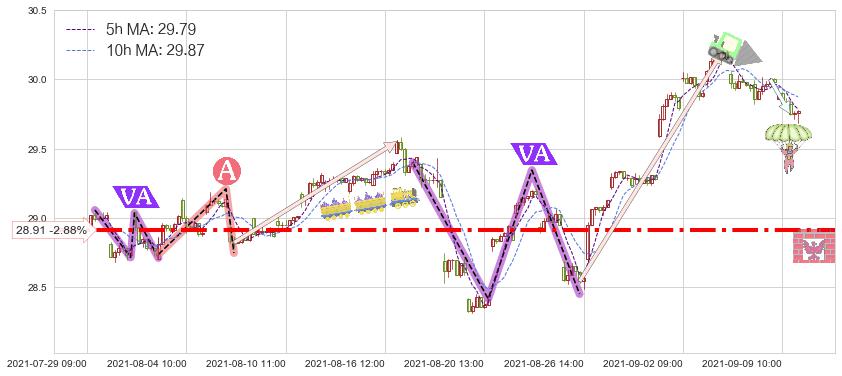 俄罗斯ETF-Market Vectors(RSX)短线趋势趋势阶段分析图-阿布量化