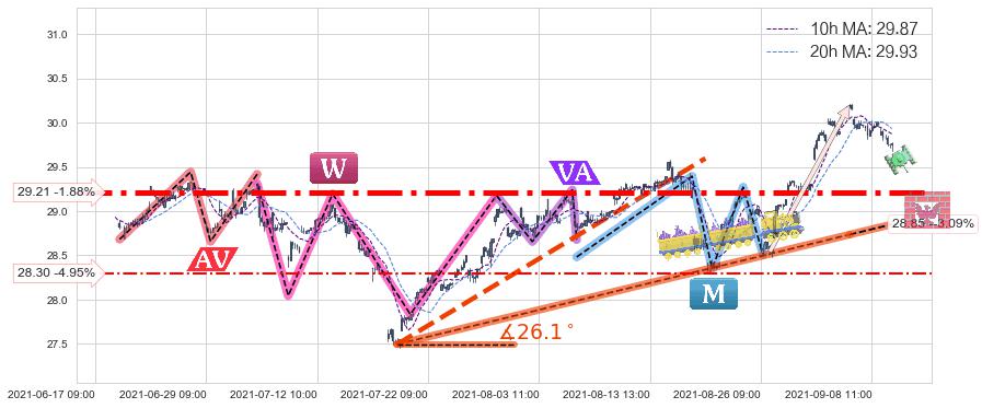 俄罗斯ETF-Market Vectors(RSX)中线趋势趋势阶段分析图-阿布量化
