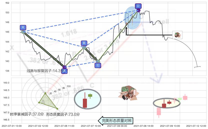 顶部尽头线（下山虎）+吊颈线（上吊线）+三空阳线 ➕ 谐波(XABCD)