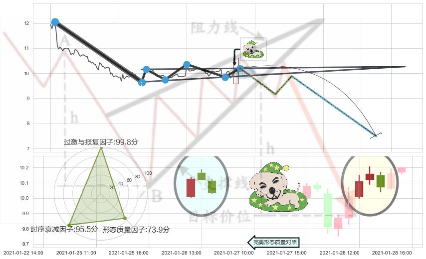 黄昏之星（夜星） ➕ 突破整理