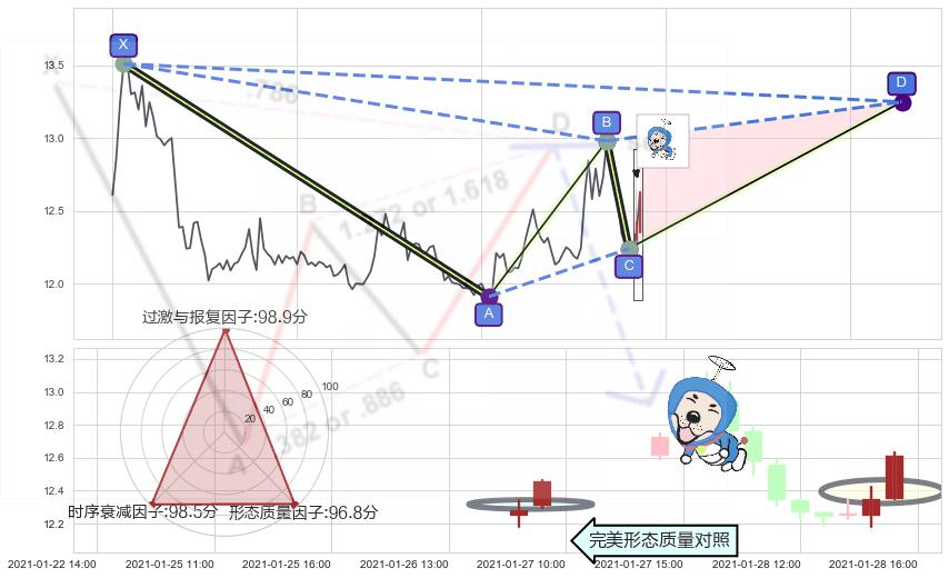 上涨螺旋桨形态+单针探底（定海神针） ➕ 谐波(XABCD)